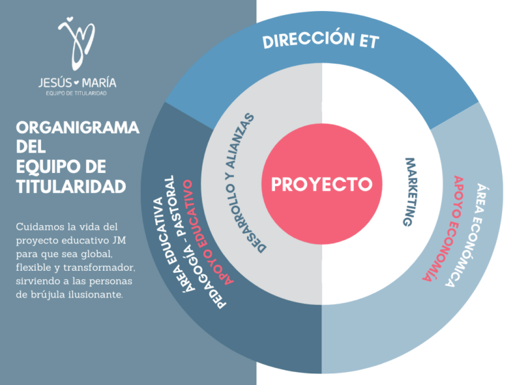 Organigrama ET comunidad religiosa