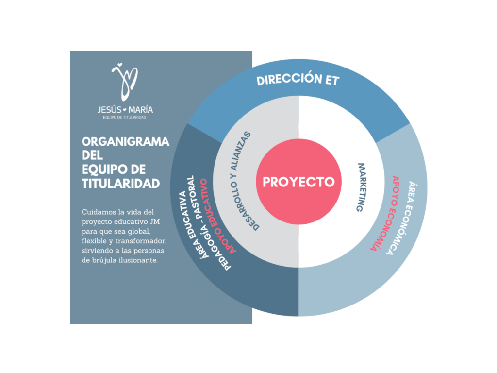 Organigrama ET comunidad religiosa